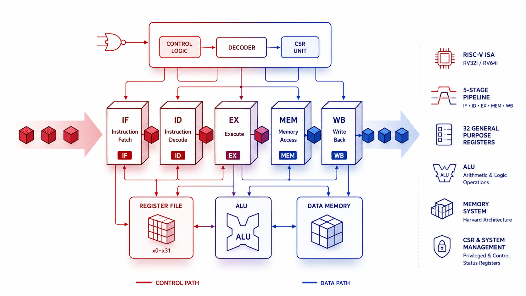 RISC-V Processor Design